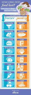 A timer shows the duration it takes to freeze food.