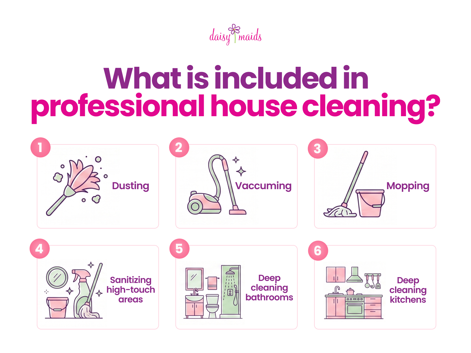 An infographic titled What is included in professional house cleaning by Daisy Maids lists six numbered services with icons 1. Dusting, 2. Vacuuming, 3. Mopping, 4. Sanitizing high-touch areas, 5. Deep cleaning bathrooms, and 6. Deep cleaning kitchens.