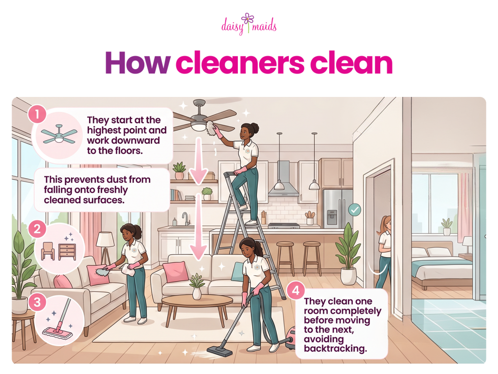 Infographic illustrating four steps on how house cleaners work, showing a top-to-bottom and room-by-room process