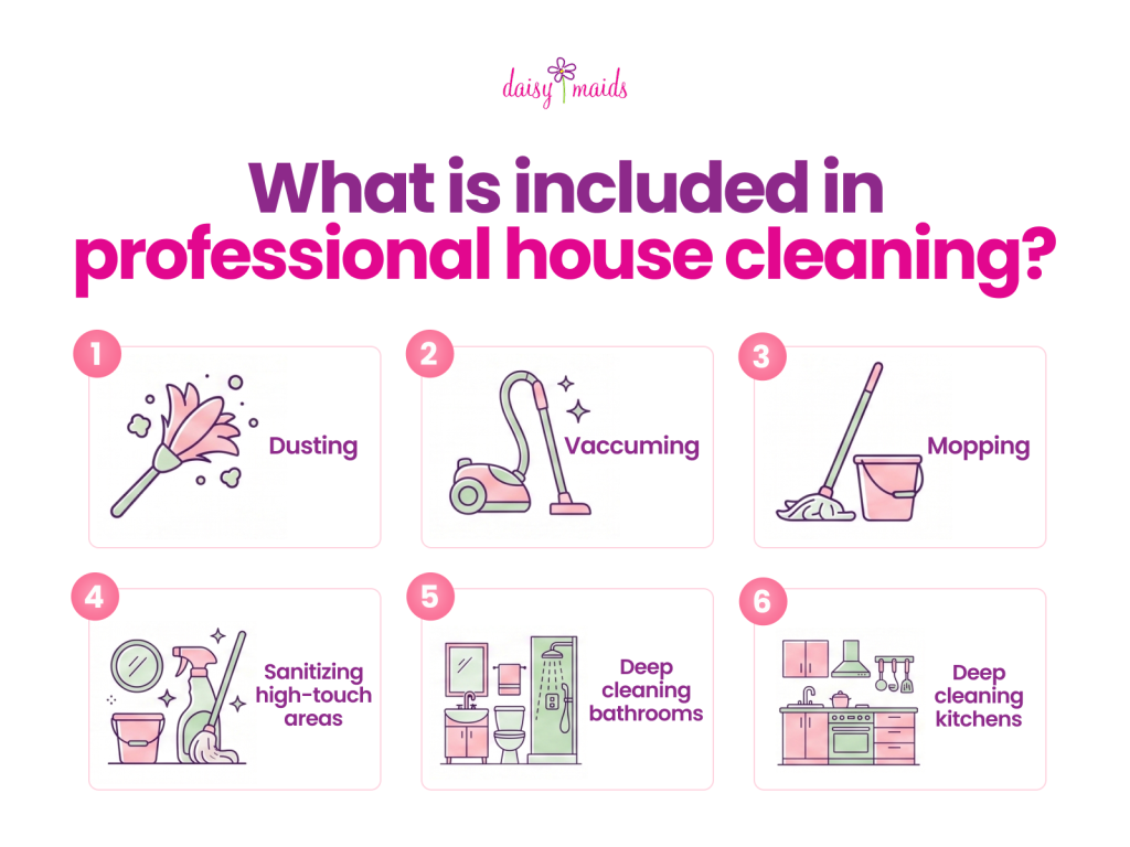 Infographic outlining six services included in professional house cleaning, including dusting, vacuuming, mopping, sanitizing high-touch areas, and deep cleaning bathrooms and kitchens